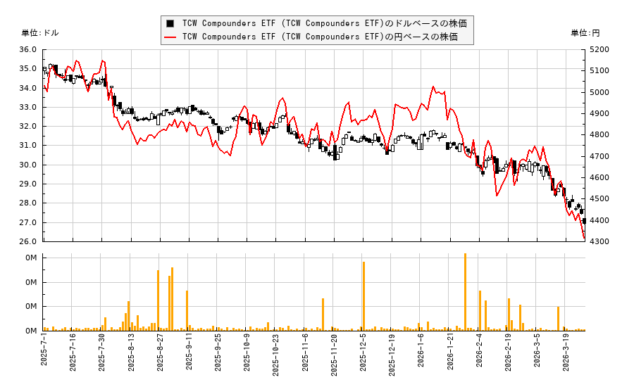 TCW Compounders ETF (TCW Compounders ETF)(GRW)の株価チャート(日本円ベース&ドルベース)