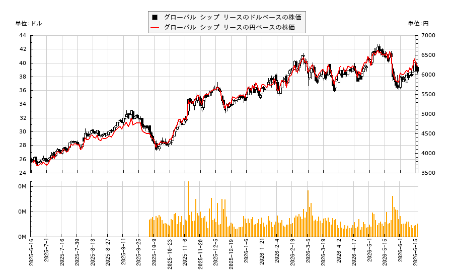 グローバル シップ リース(GSL)の株価チャート(日本円ベース&ドルベース)