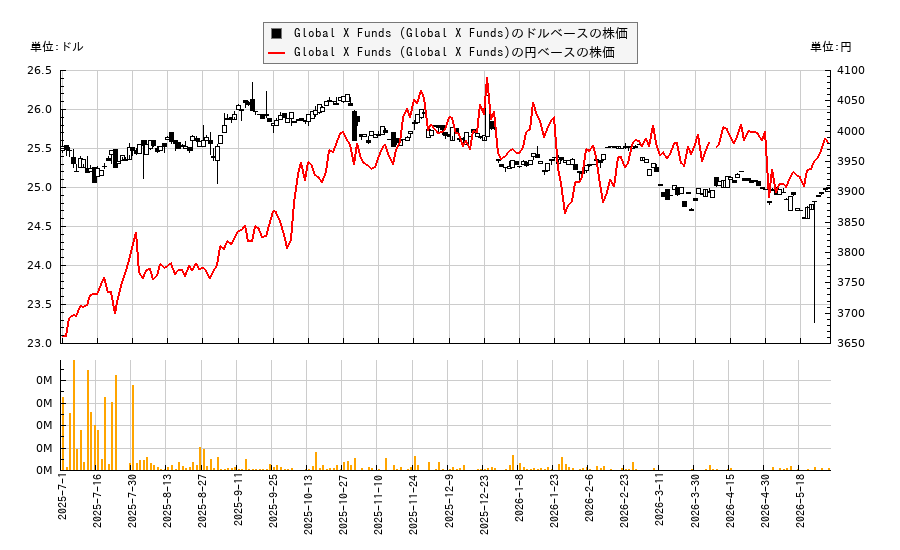 Global X Funds (Global X Funds)(GXIG)の株価チャート(日本円ベース&ドルベース)