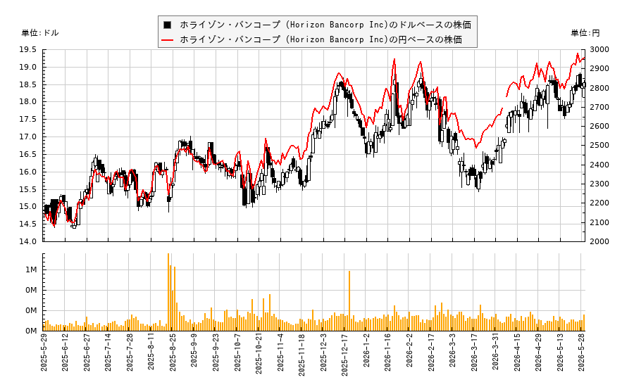 ホライゾン・バンコープ (Horizon Bancorp Inc)(HBNC)の株価チャート(日本円ベース&ドルベース)
