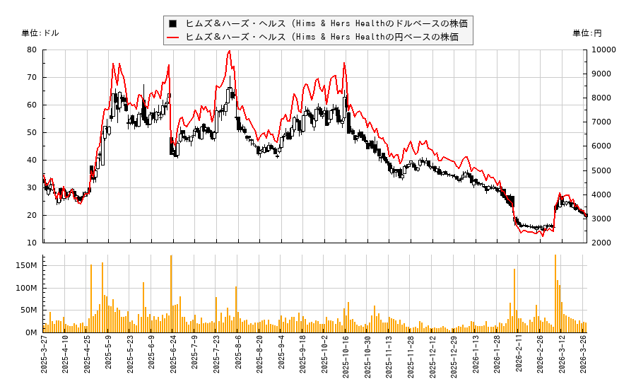 ヒムズ&ハーズ・ヘルス (Hims & Hers Health(HIMS)の株価チャート(日本円ベース&ドルベース)