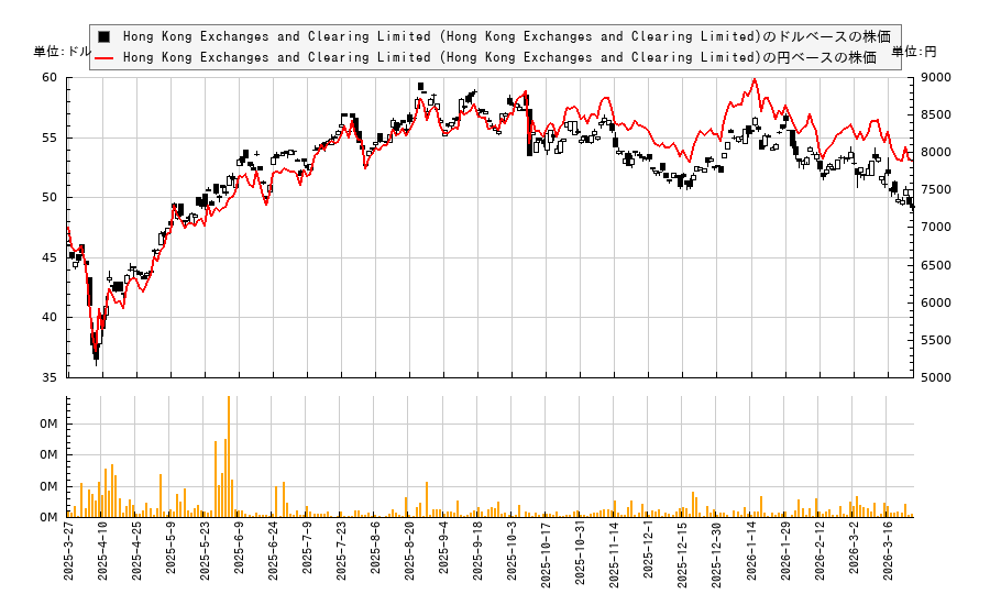 Hong Kong Exchanges and Clearing Limited (Hong Kong Exchanges and Clearing Limited)(HKXCY)の株価チャート(日本円ベース&ドルベース)