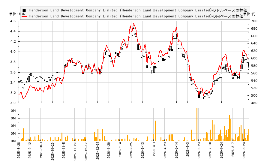 Henderson Land Development Company Limited (Henderson Land Development Company Limited)(HLDCY)の株価チャート(日本円ベース&ドルベース)