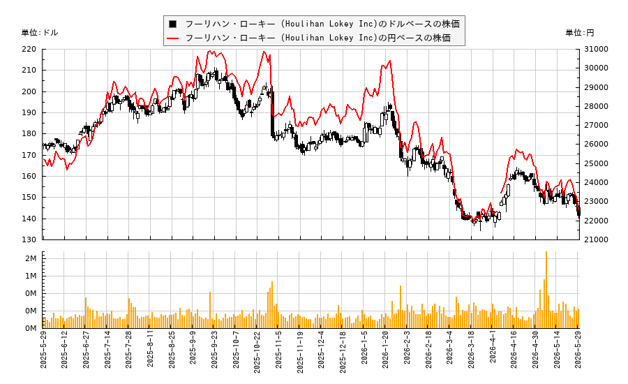 フーリハン・ローキー (Houlihan Lokey Inc)(HLI)の株価チャート(日本円ベース&ドルベース)
