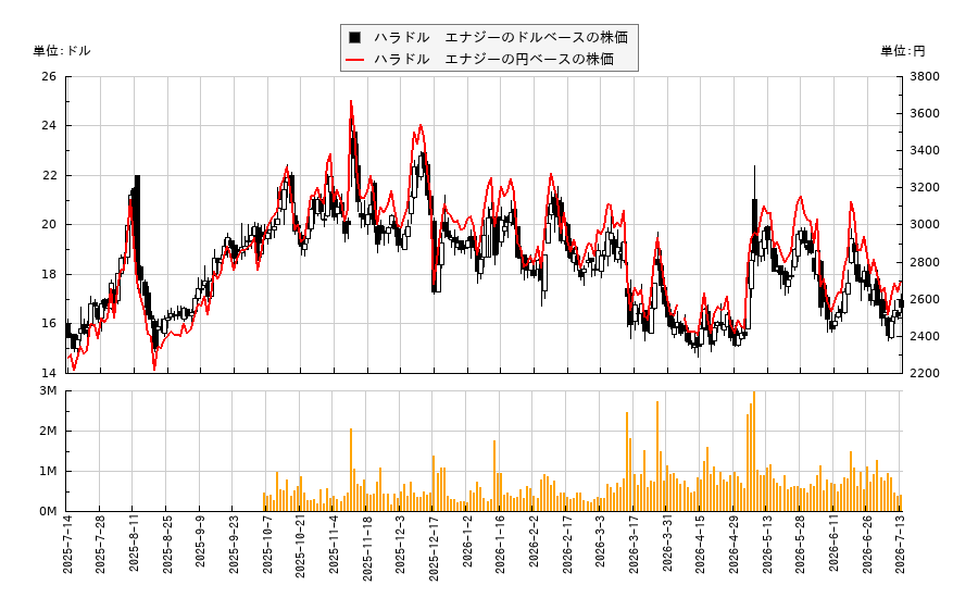ハラドル エナジー(HNRG)の株価チャート(日本円ベース&ドルベース)