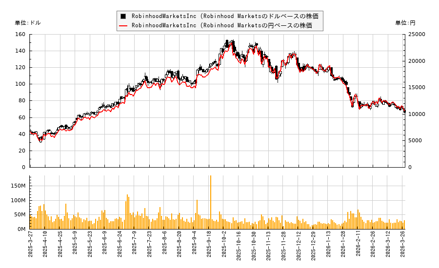 RobinhoodMarketsInc (Robinhood Markets(HOOD)の株価チャート(日本円ベース&ドルベース)