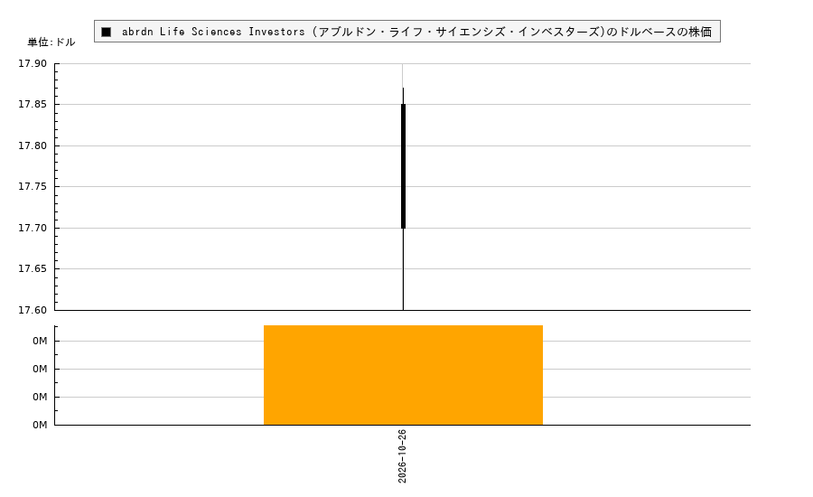 abrdn Life Sciences Investors (アブルドン・ライフ・サイエンシズ・インベスターズ)(HQL)の株価チャート(日本円ベース&ドルベース)