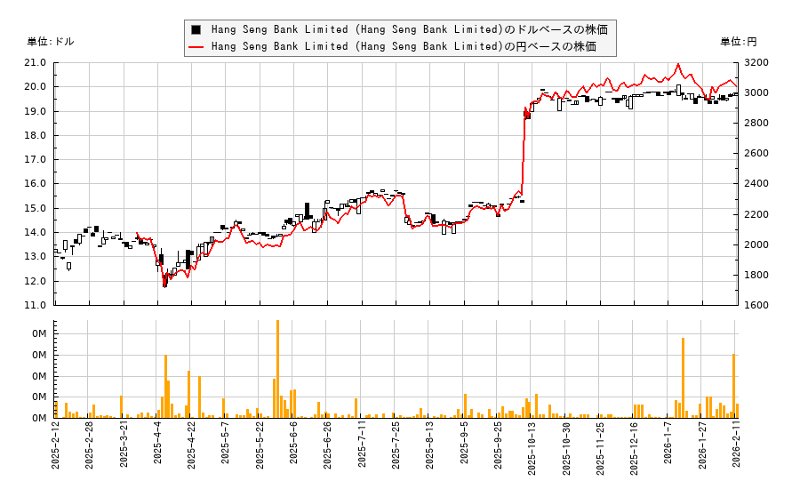Hang Seng Bank Limited (Hang Seng Bank Limited)(HSNGY)の株価チャート(日本円ベース&ドルベース)