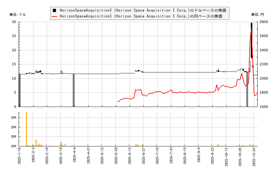 HorizonSpaceAcquisitionI (Horizon Space Acquisition I Corp.)(HSPOU)の株価チャート(日本円ベース&ドルベース)