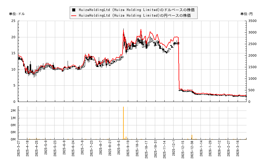HuizeHoldingLtd (Huize Holding Limited)(HUIZ)の株価チャート(日本円ベース&ドルベース)