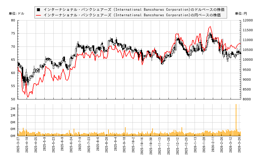 インターナショナル・バンクシェアーズ (International Bancshares Corporation)(IBOC)の株価チャート(日本円ベース&ドルベース)
