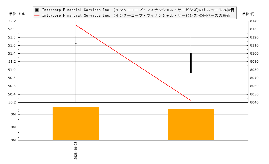 Intercorp Financial Services Inc. (インターコープ・フィナンシャル・サービシズ)(IFS)の株価チャート(日本円ベース&ドルベース)