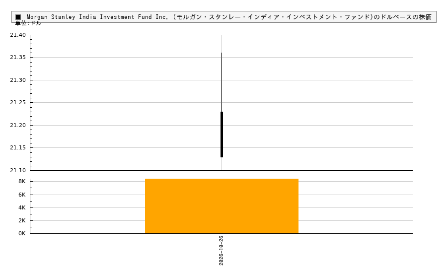 Morgan Stanley India Investment Fund Inc. (モルガン・スタンレー・インディア・インベストメント・ファンド)(IIF)の株価チャート(日本円ベース&ドルベース)