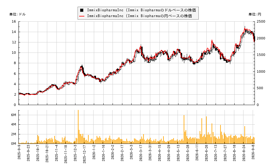 ImmixBiopharmaInc (Immix Biopharma(IMMX)の株価チャート(日本円ベース&ドルベース)
