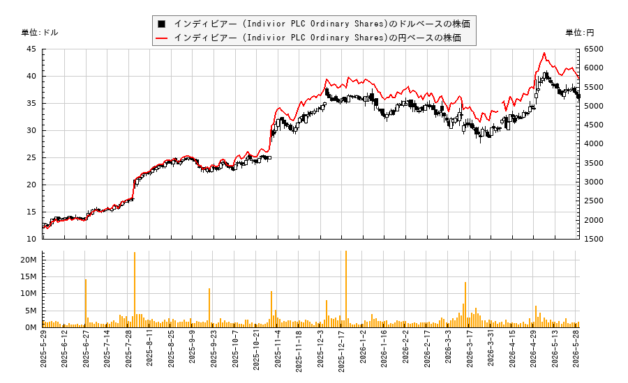 インディビアー (Indivior PLC Ordinary Shares)(INDV)の株価チャート(日本円ベース&ドルベース)