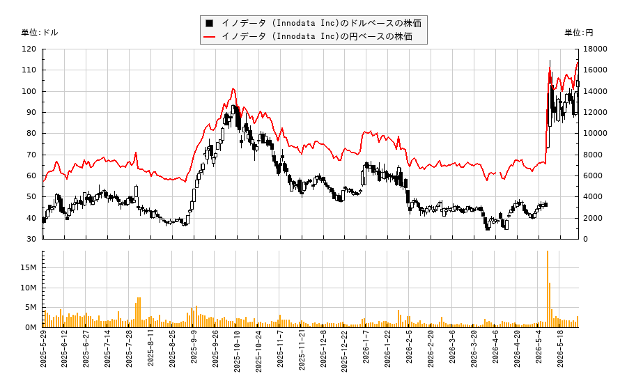 イノデータ (Innodata Inc)(INOD)の株価チャート(日本円ベース&ドルベース)