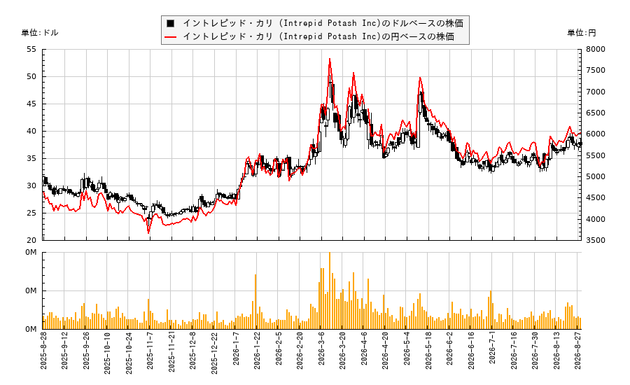 イントレピッド・カリ (Intrepid Potash Inc)(IPI)の株価チャート(日本円ベース&ドルベース)