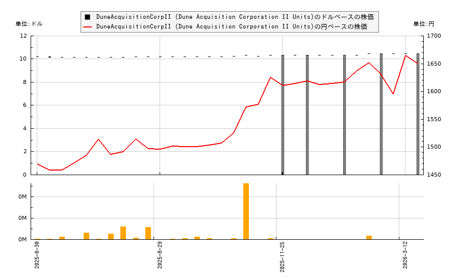 DuneAcquisitionCorpII (Dune Acquisition Corporation II Units)(IPODU)の株価チャート(日本円ベース&ドルベース)
