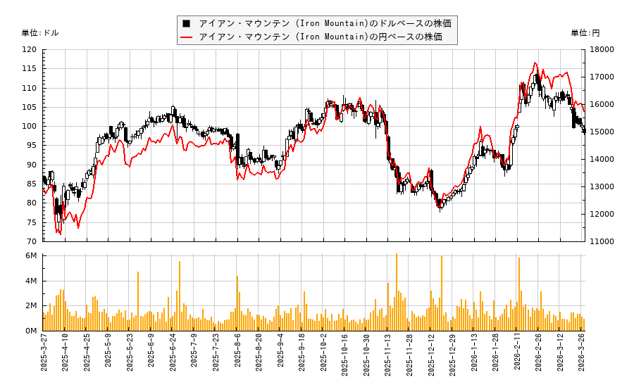 アイアン・マウンテン (Iron Mountain)(IRM)の株価チャート(日本円ベース&ドルベース)
