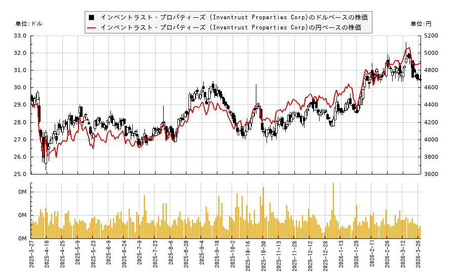 インベントラスト・プロパティーズ (Inventrust Properties Corp)(IVT)の株価チャート(日本円ベース&ドルベース)