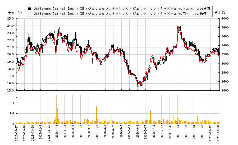 Jefferson Capital Inc. / DE (ジェフェルソンキタリンク・ジェファーソン・キャピタル)(JCAP)の株価チャート(日本円ベース&ドルベース)
