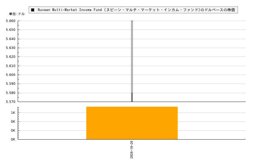 Nuveen Multi-Market Income Fund (ヌビーン・マルチ・マーケット・インカム・ファンド)(JMM)の株価チャート(日本円ベース&ドルベース)