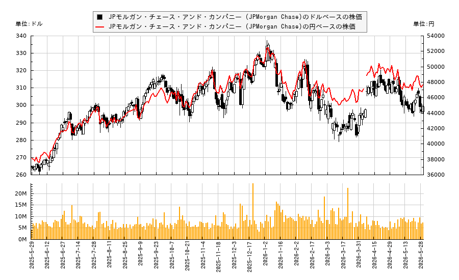 JPモルガン・チェース・アンド・カンパニー (JPMorgan Chase)(JPM)の株価チャート(日本円ベース&ドルベース)