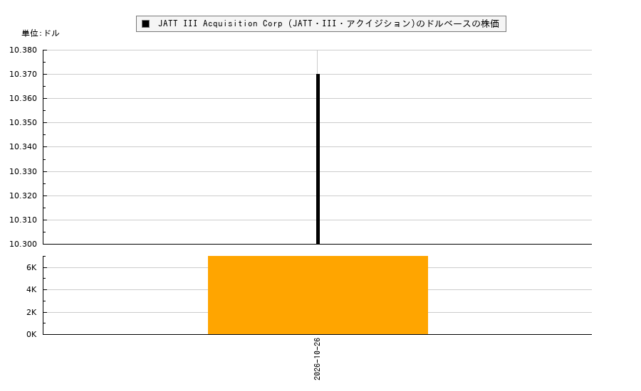 JATT III Acquisition Corp (JATT・III・アクイジション)(JTTT)の株価チャート(日本円ベース&ドルベース)