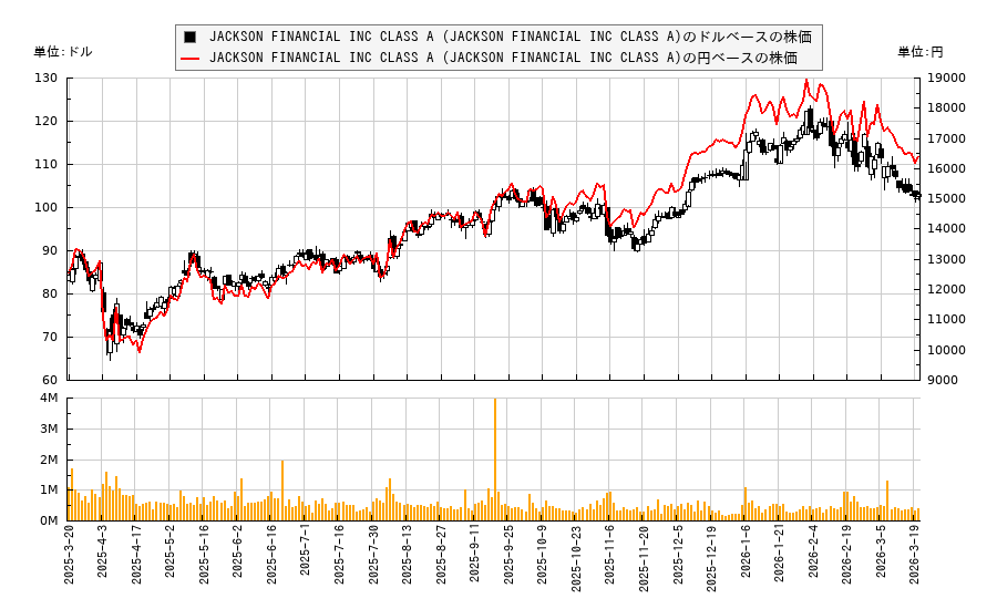 JACKSON FINANCIAL INC CLASS A (JACKSON FINANCIAL INC CLASS A)(JXN)の株価チャート(日本円ベース&ドルベース)
