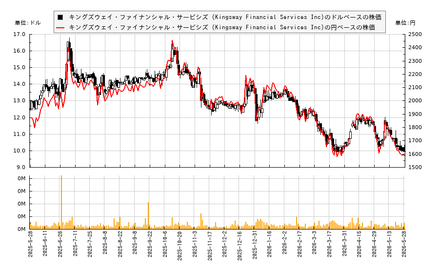 キングズウェイ・ファイナンシャル・サービシズ (Kingsway Financial Services Inc)(KFS)の株価チャート(日本円ベース&ドルベース)