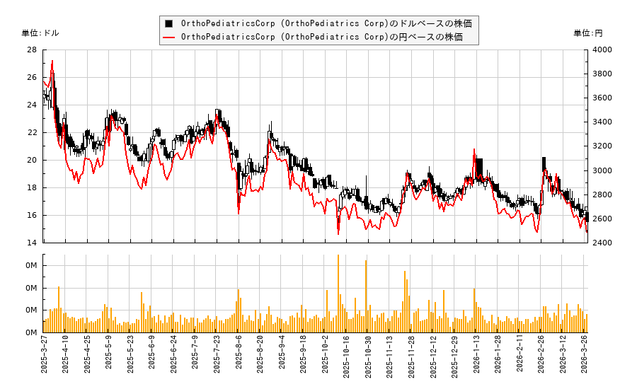 OrthoPediatricsCorp (OrthoPediatrics Corp)(KIDS)の株価チャート(日本円ベース&ドルベース)