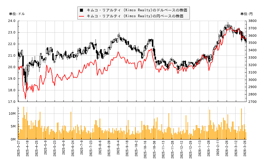キムコ・リアルティ (Kimco Realty)(KIM)の株価チャート(日本円ベース&ドルベース)