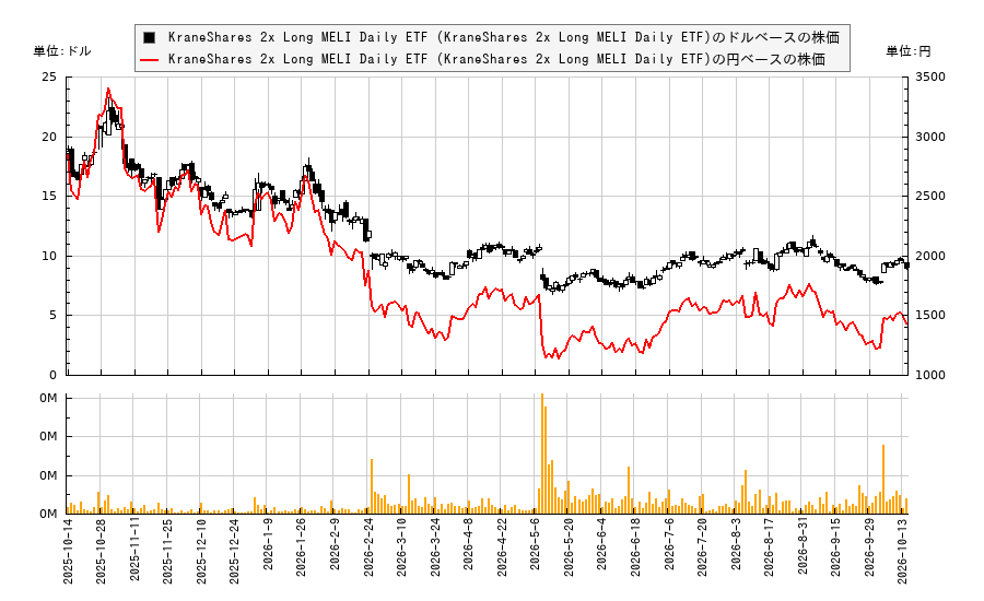 KraneShares 2x Long MELI Daily ETF (KraneShares 2x Long MELI Daily ETF)(KMLI)の株価チャート(日本円ベース&ドルベース)