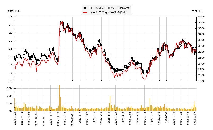 コールズ(KSS)の株価チャート(日本円ベース&ドルベース)