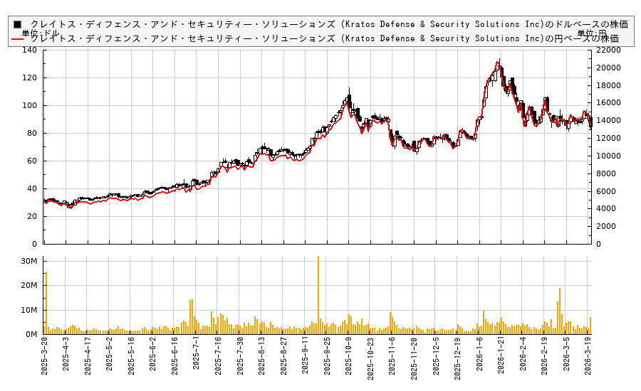 クレイトス・ディフェンス・アンド・セキュリティー・ソリューションズ (Kratos Defense & Security Solutions Inc)(KTOS)の株価チャート(日本円ベース&ドルベース)