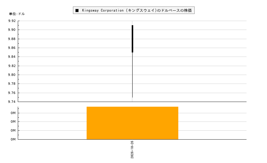 Kingsway Corporation (キングスウェイ)(KWY)の株価チャート(日本円ベース&ドルベース)