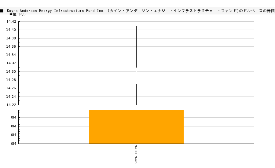 Kayne Anderson Energy Infrastructure Fund Inc. (カイン・アンダーソン・エナジー・インフラストラクチャー・ファンド)(KYN)の株価チャート(日本円ベース&ドルベース)