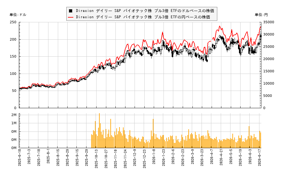 Direxion デイリー S&P バイオテック株 ブル3倍 ETF(LABU)の株価チャート(日本円ベース&ドルベース)