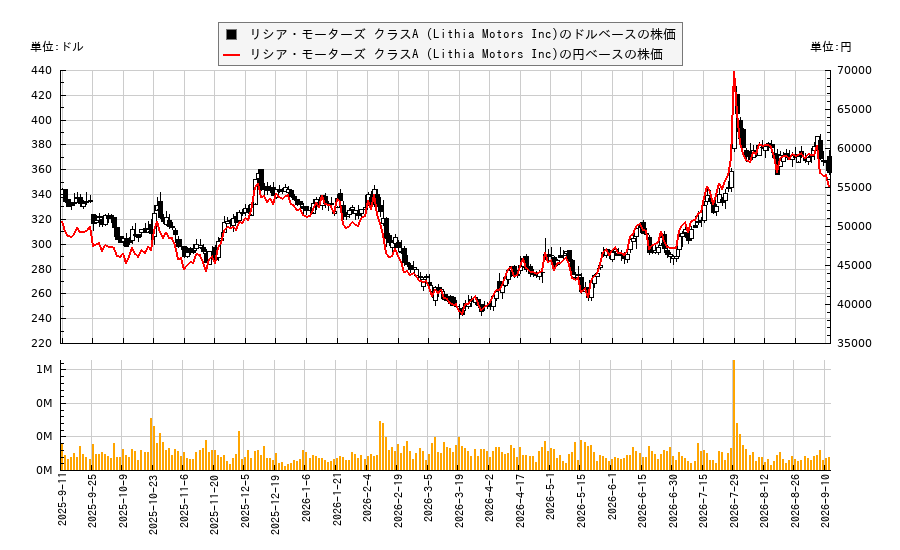 リシア・モーターズ クラスA (Lithia Motors Inc)(LAD)の株価チャート(日本円ベース&ドルベース)
