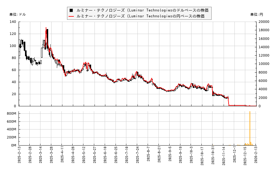 ルミナー・テクノロジーズ (Luminar Technologies(LAZR)の株価チャート(日本円ベース&ドルベース)
