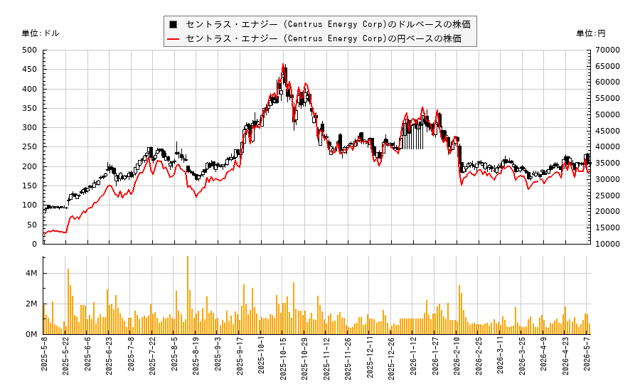 セントラス・エナジー (Centrus Energy Corp)(LEU)の株価チャート(日本円ベース&ドルベース)