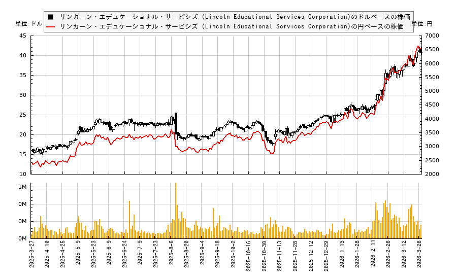 リンカーン・エデュケーショナル・サービシズ (Lincoln Educational Services Corporation)(LINC)の株価チャート(日本円ベース&ドルベース)