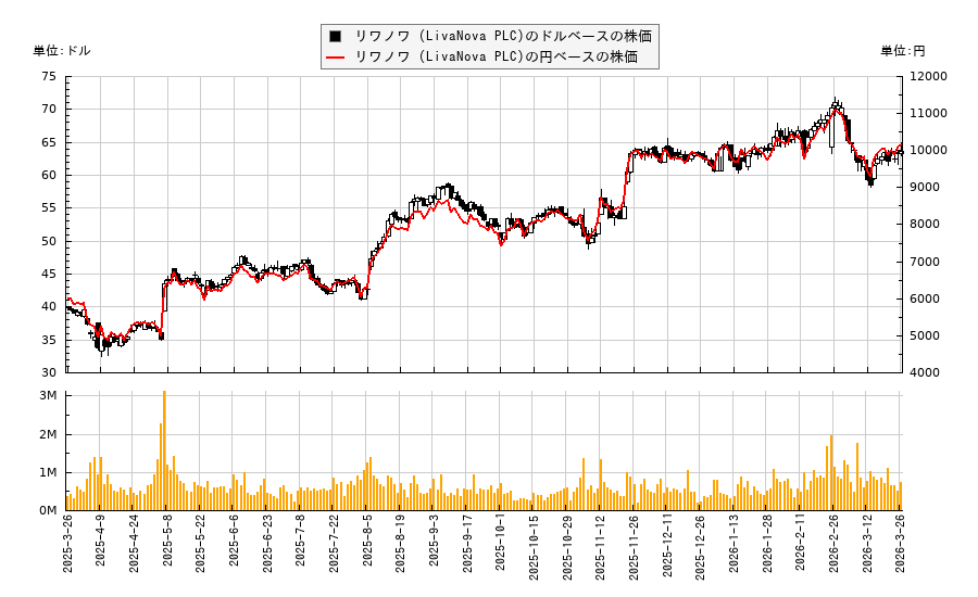 リワノワ (LivaNova PLC)(LIVN)の株価チャート(日本円ベース&ドルベース)
