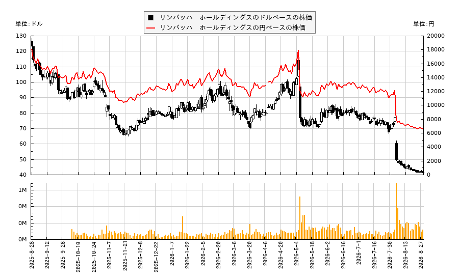 リンバッハ ホールディングス(LMB)の株価チャート(日本円ベース&ドルベース)