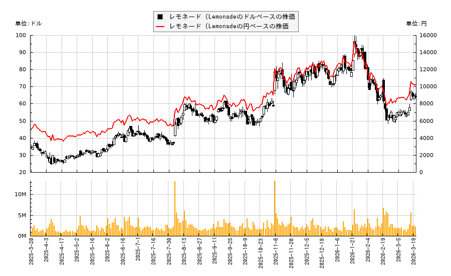 レモネード (Lemonade(LMND)の株価チャート(日本円ベース&ドルベース)