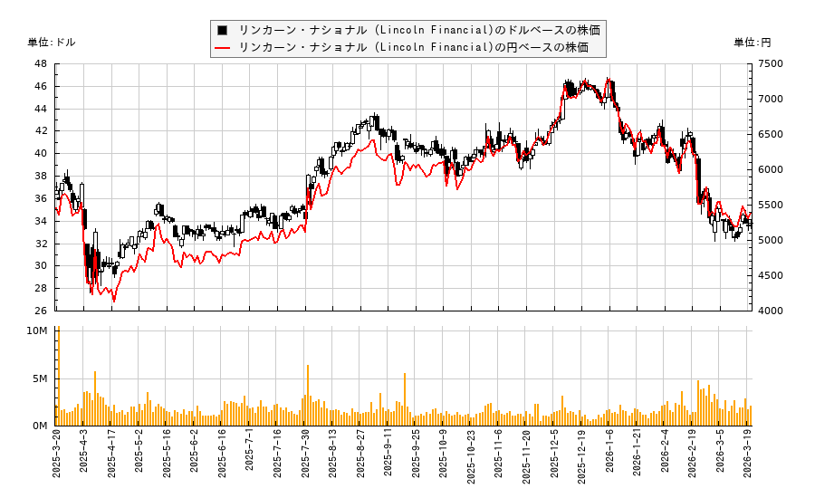 リンカーン・ナショナル (Lincoln Financial)(LNC)の株価チャート(日本円ベース&ドルベース)
