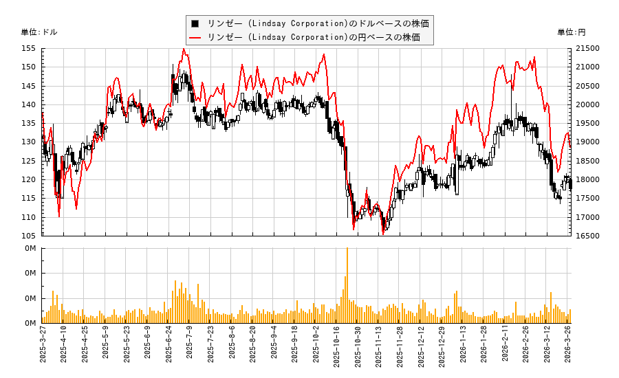 リンゼー (Lindsay Corporation)(LNN)の株価チャート(日本円ベース&ドルベース)