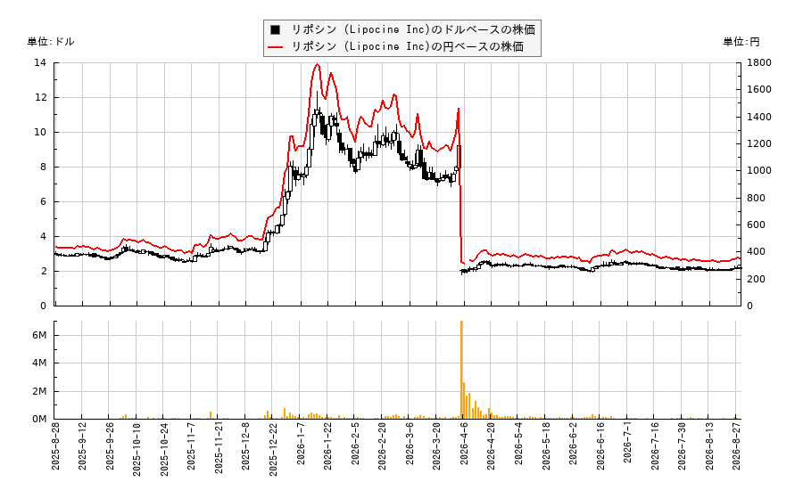 リポシン (Lipocine Inc)(LPCN)の株価チャート(日本円ベース&ドルベース)