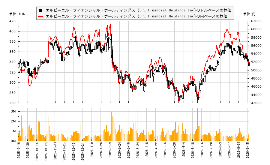 エルピーエル・フィナンシャル・ホールディングス (LPL Financial Holdings Inc)(LPLA)の株価チャート(日本円ベース&ドルベース)