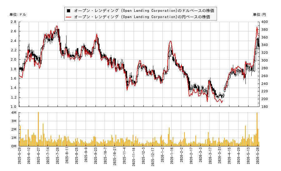 オープン・レンディング (Open Lending Corporation)(LPRO)の株価チャート(日本円ベース&ドルベース)
